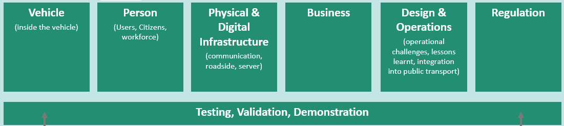 CCAM building blocks