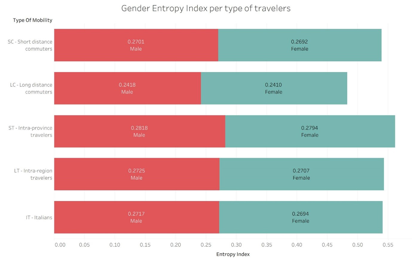 Gender Entropy Index per type of travellers in Friuli Venezia Giulia, Italy