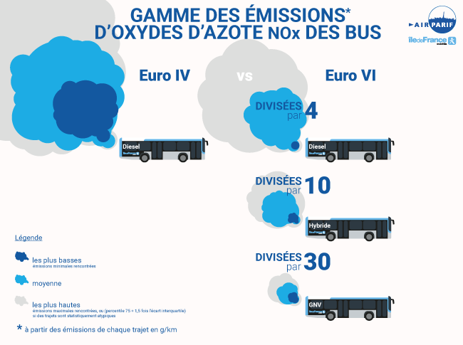 Ile-de-France Mobilités publishes study on vehicle emissions