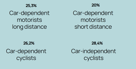 Car-dependent survey